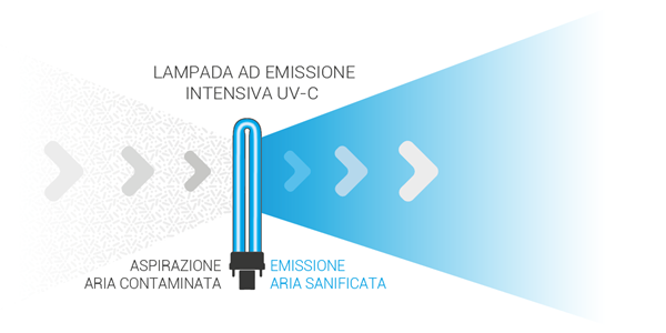 La soluzione Beghelli per sanificare l'aria in continuo - Semar Elettricità